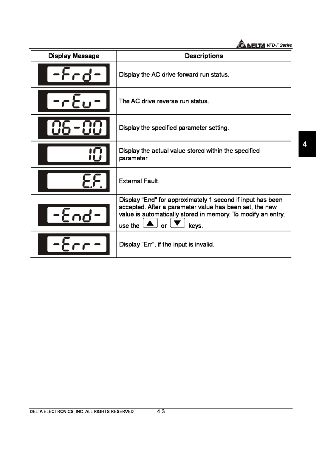 Delta Electronics VFD-F Series manual Display Message, Descriptions, Display the AC drive forward run status 