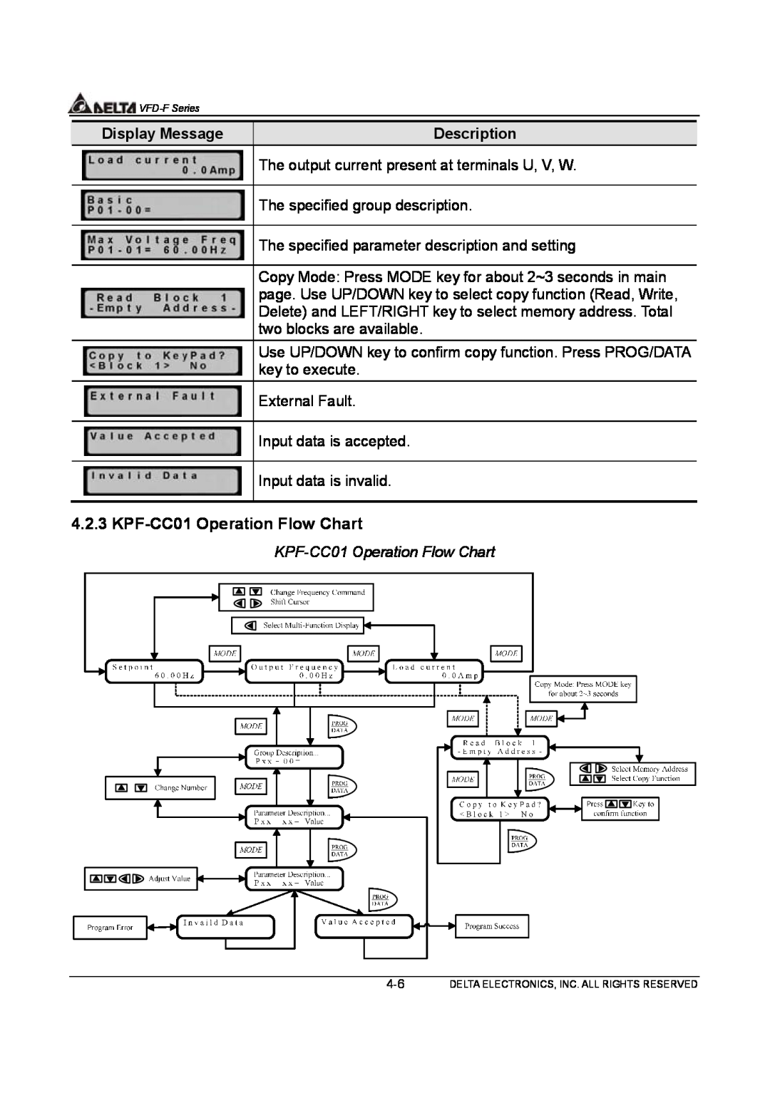 Delta Electronics VFD-F Series manual KPF-CC01 Operation Flow Chart, Display Message, Description 
