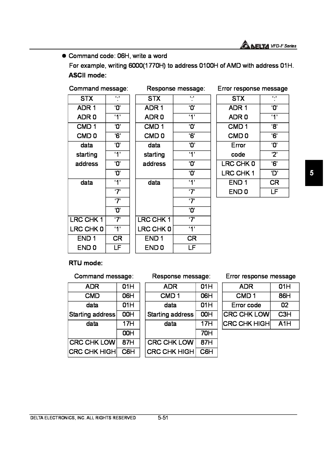 Delta Electronics VFD-F Series manual ASCII mode, RTU mode 