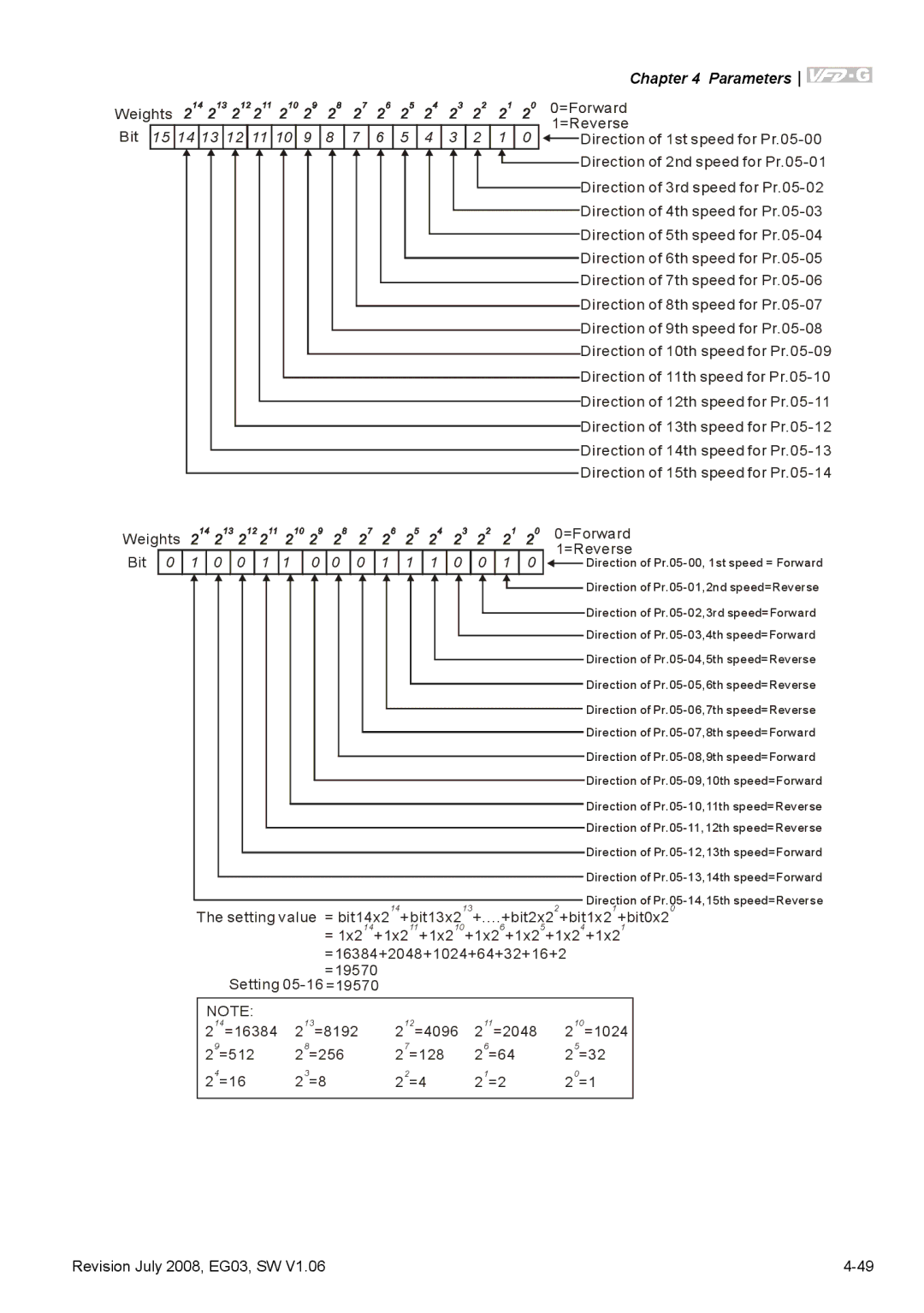 Delta Electronics VFD-G manual Bit 0 1 0 0 1 1 1 1 1 