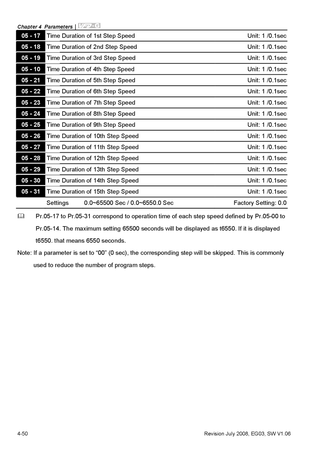 Delta Electronics VFD-G manual Parameters 