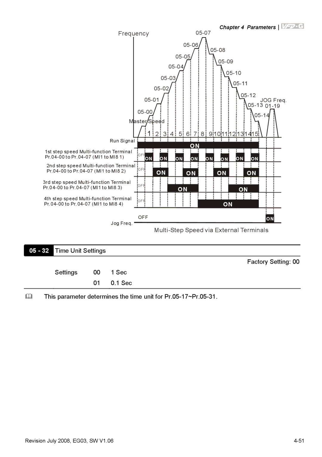 Delta Electronics VFD-G manual Frequency 