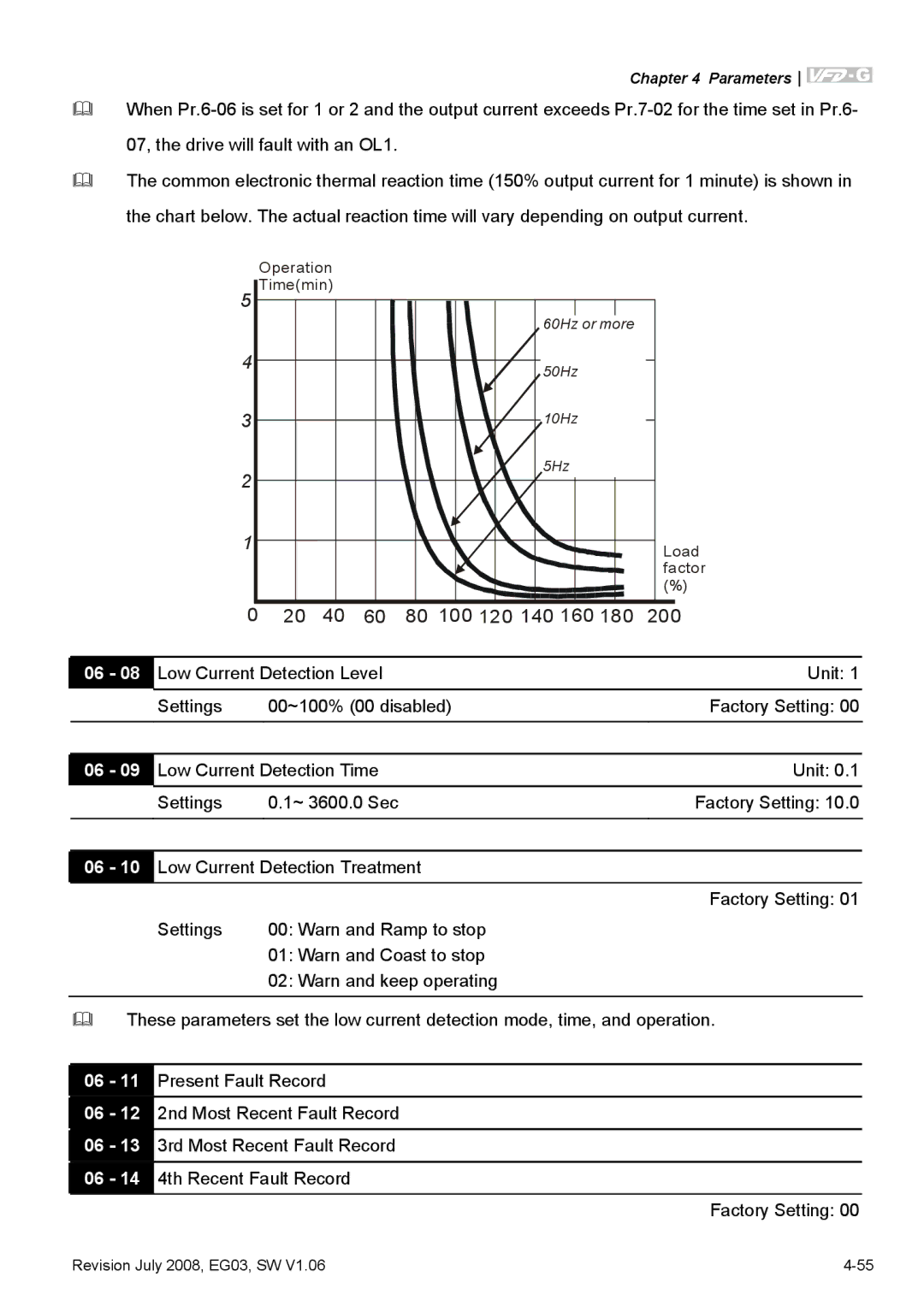 Delta Electronics VFD-G manual 80 100 120 140 160 200 