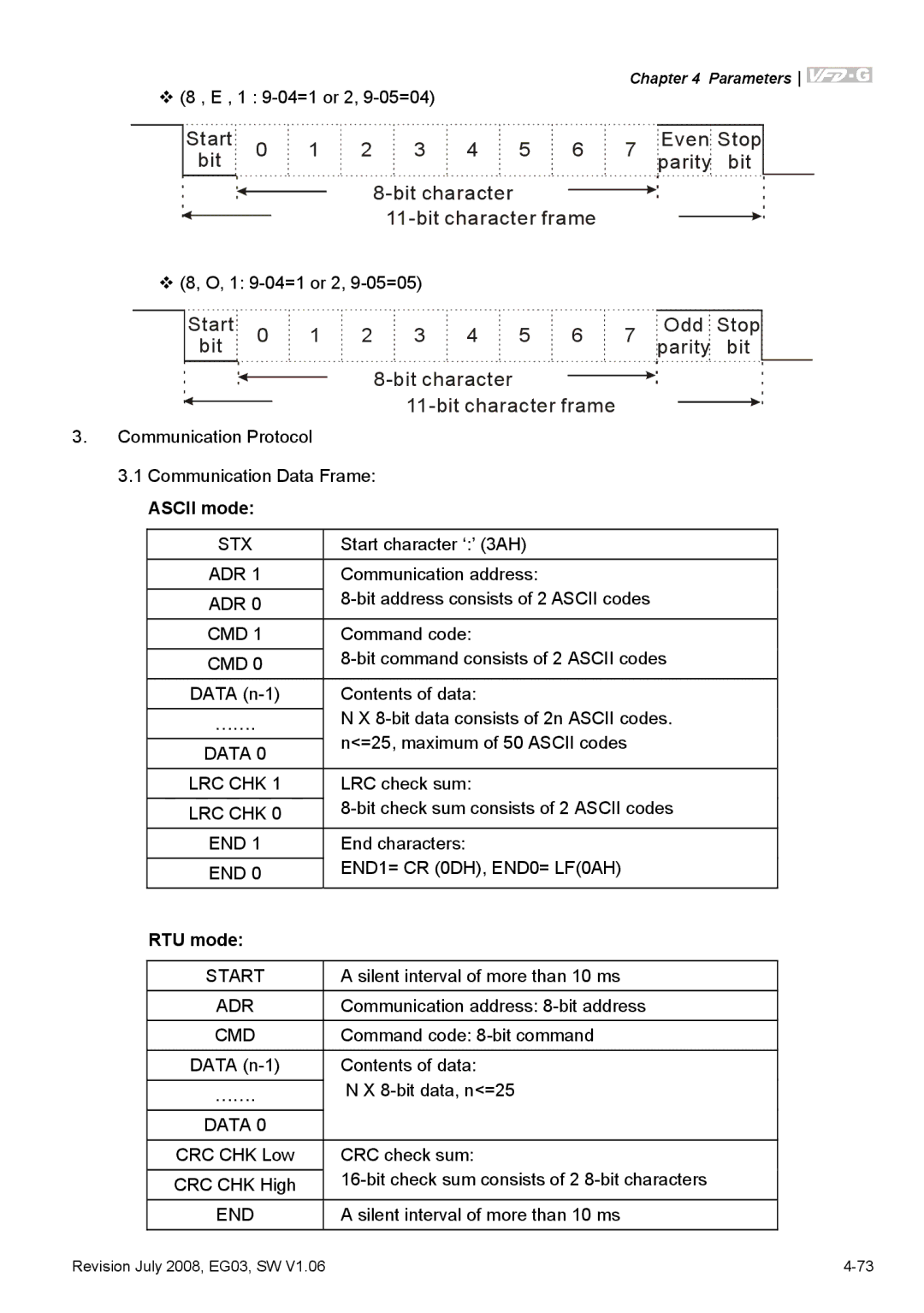 Delta Electronics VFD-G manual Ascii mode, RTU mode 