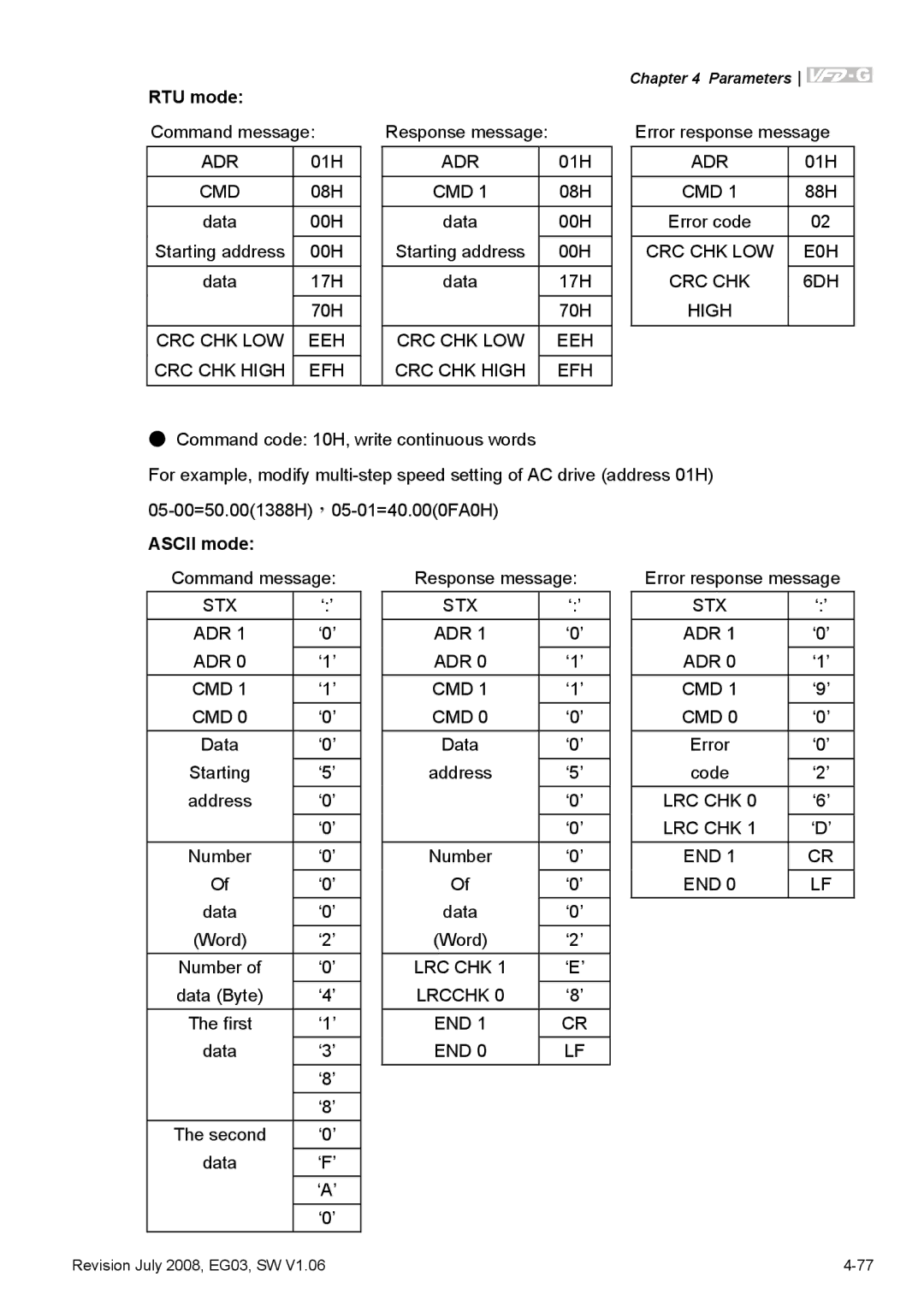 Delta Electronics VFD-G manual RTU mode Command message, High 