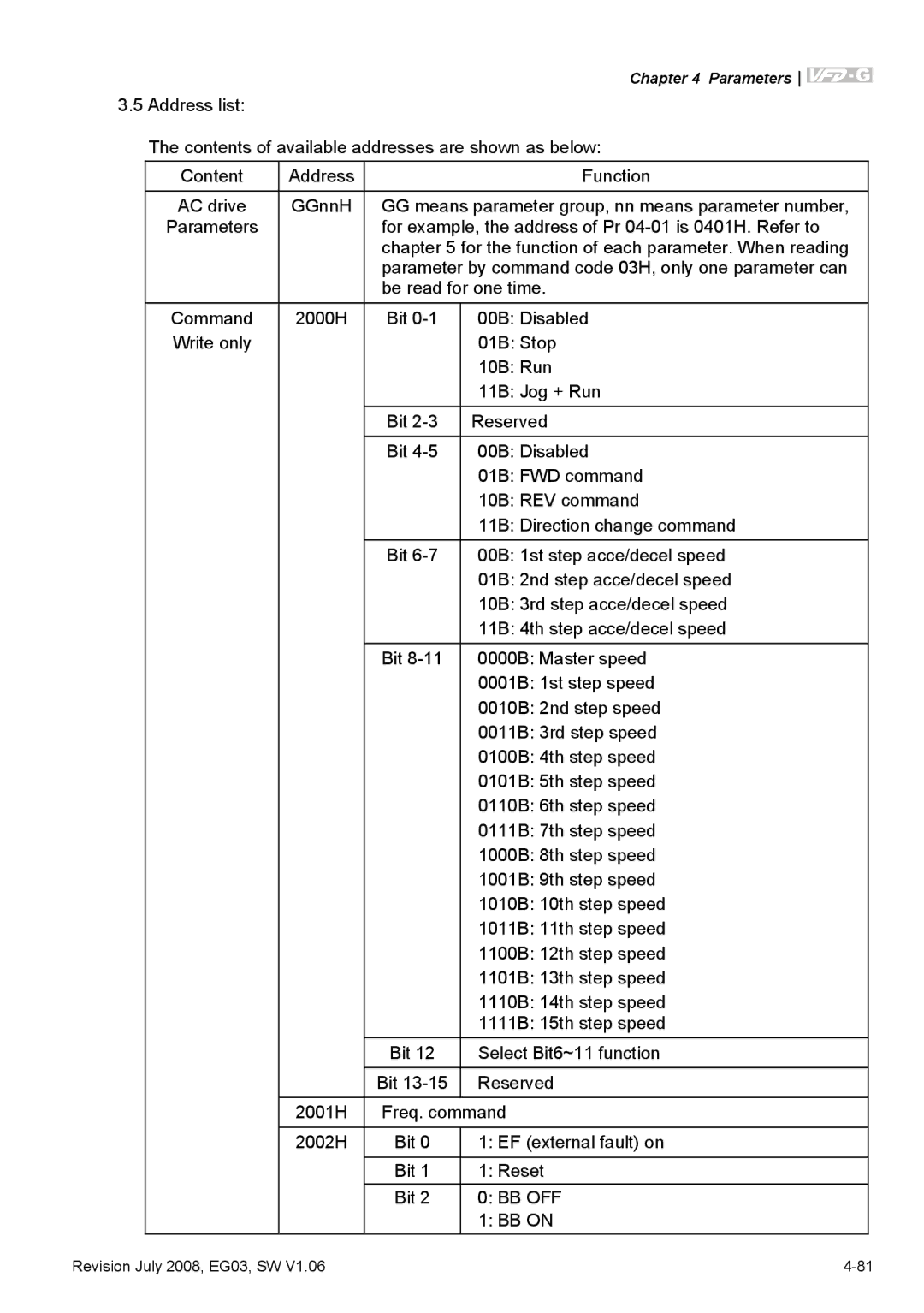 Delta Electronics VFD-G manual Bb Off 