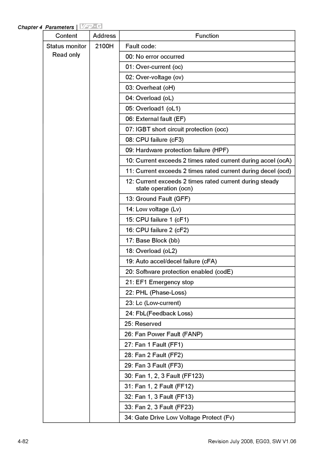 Delta Electronics VFD-G manual Content Address Function 