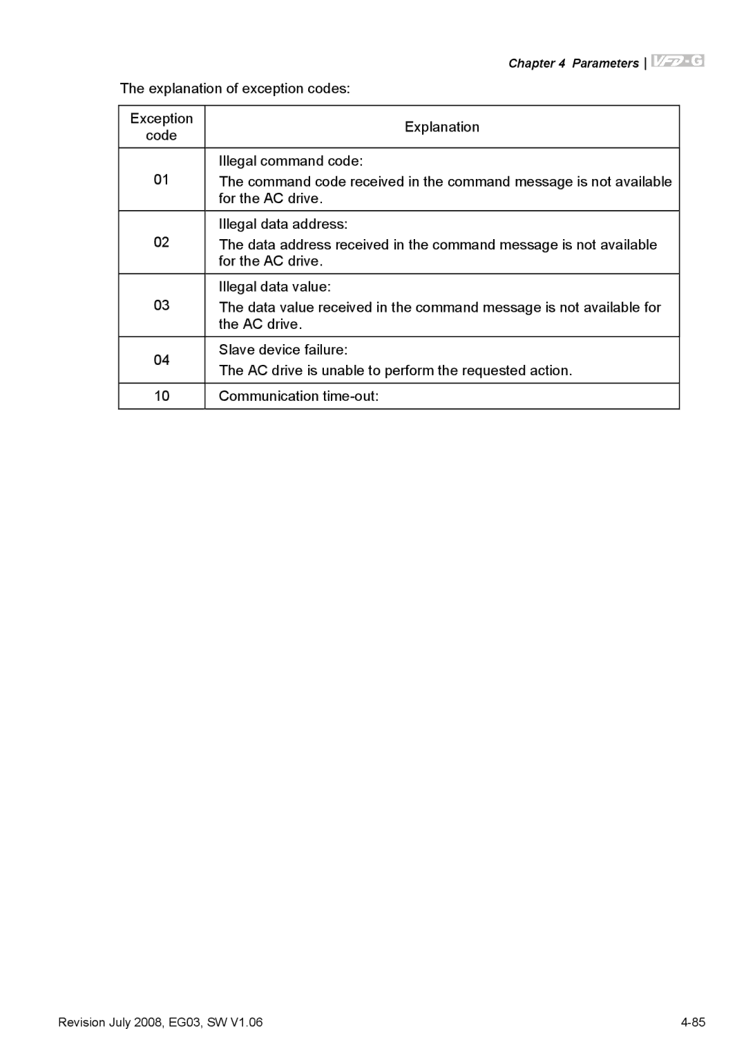 Delta Electronics VFD-G manual Communication time-out 