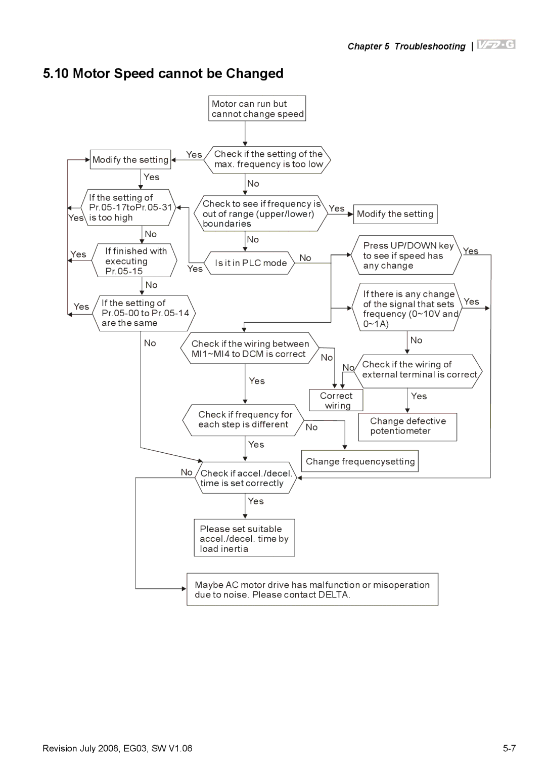 Delta Electronics VFD-G manual Motor Speed cannot be Changed 