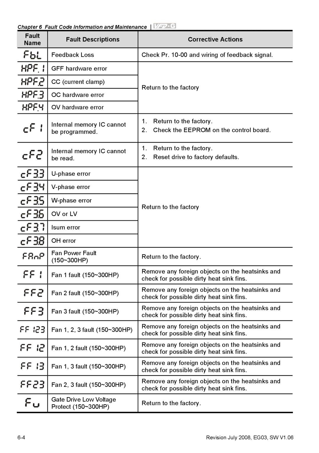 Delta Electronics VFD-G manual Fault Fault Descriptions Corrective Actions Name 