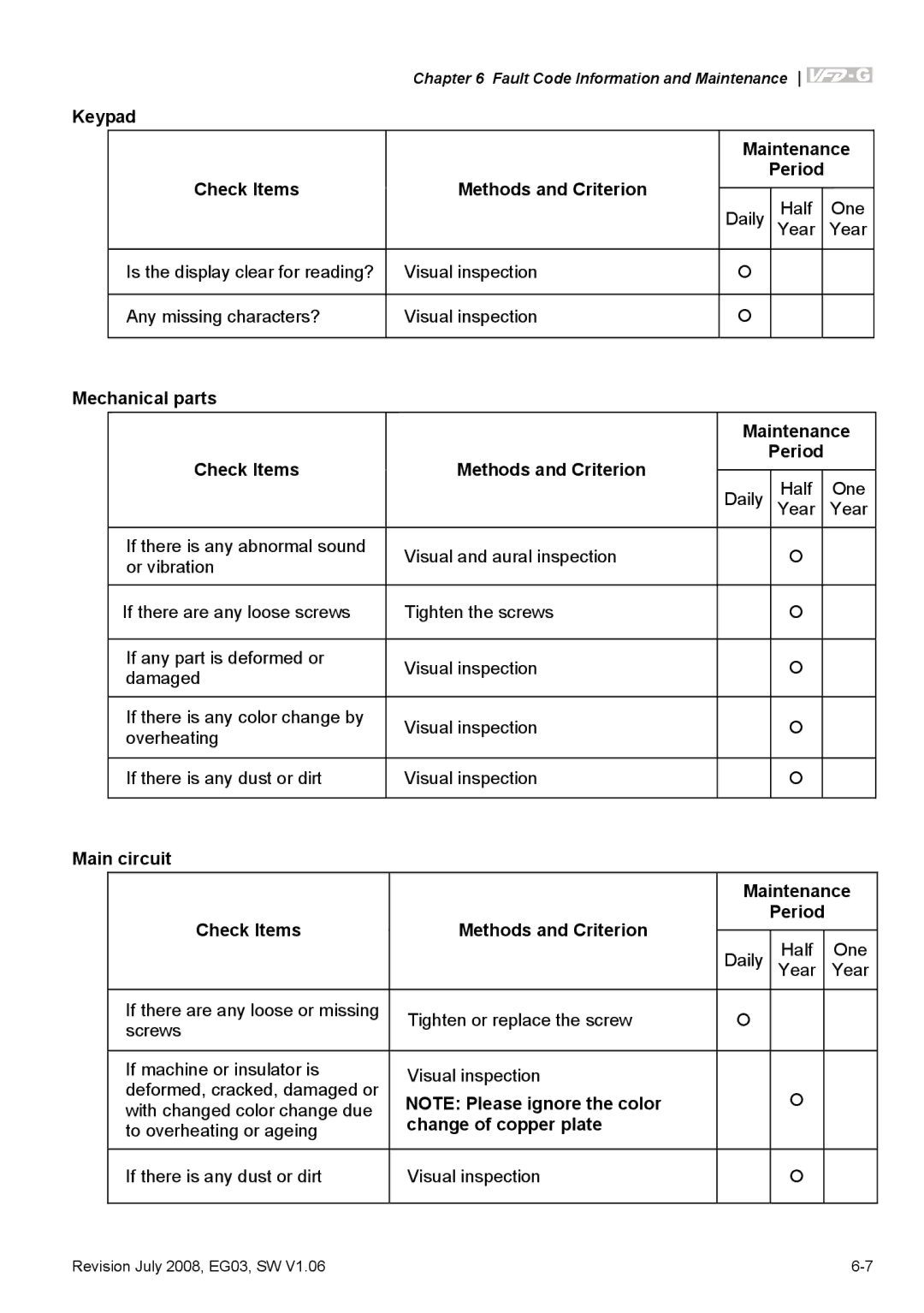 Delta Electronics VFD-G manual Keypad Maintenance Check Items Methods and Criterion, Change of copper plate 