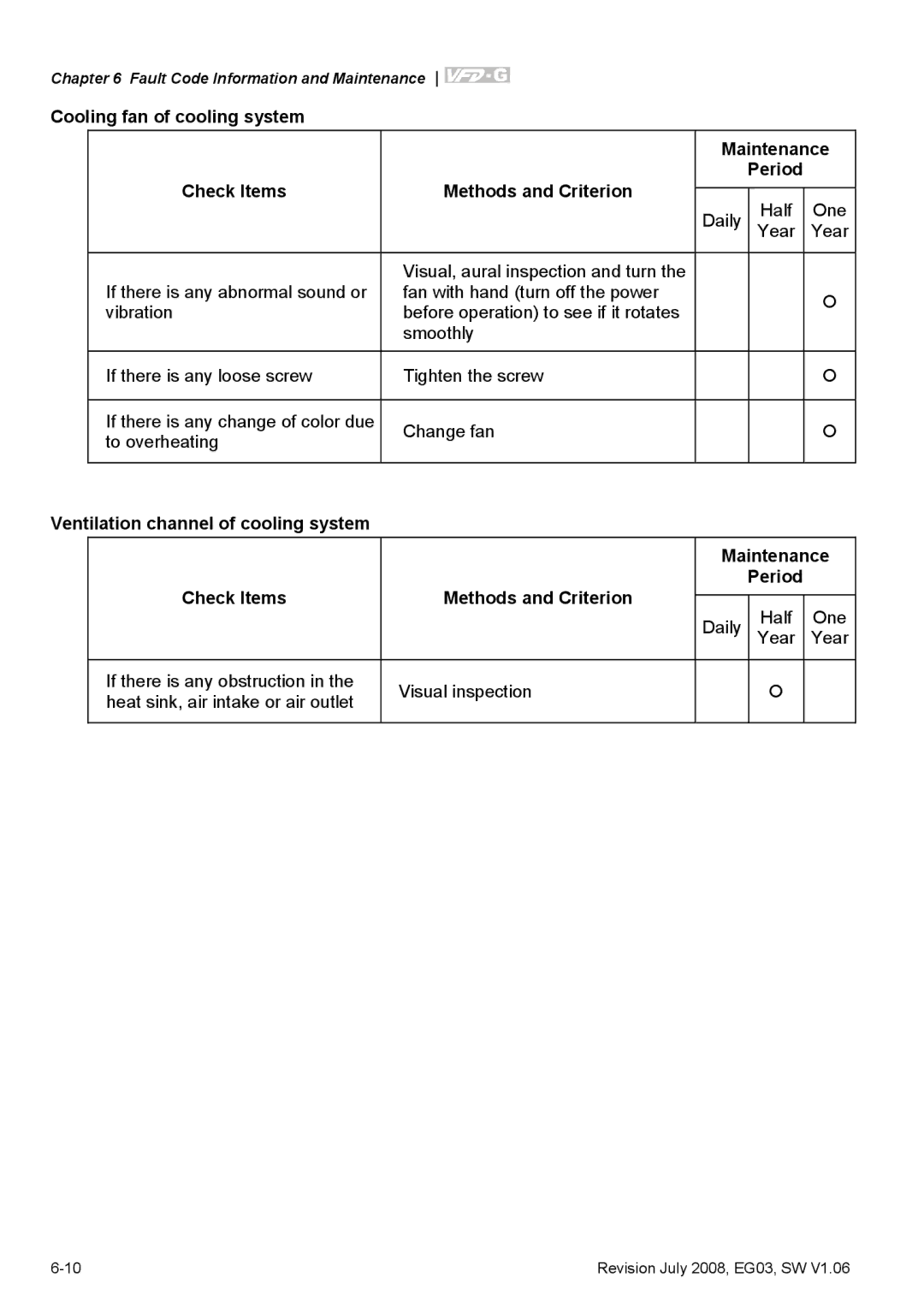 Delta Electronics VFD-G manual Daily 