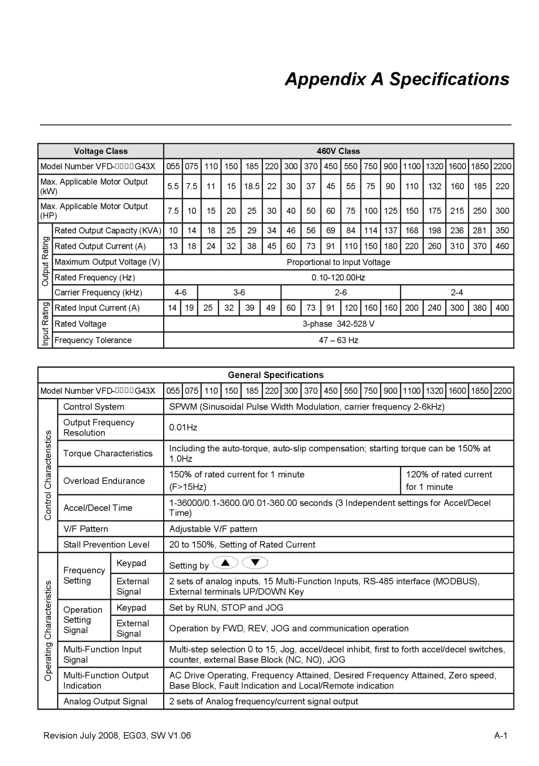 Delta Electronics VFD-G manual Appendix a Specifications 