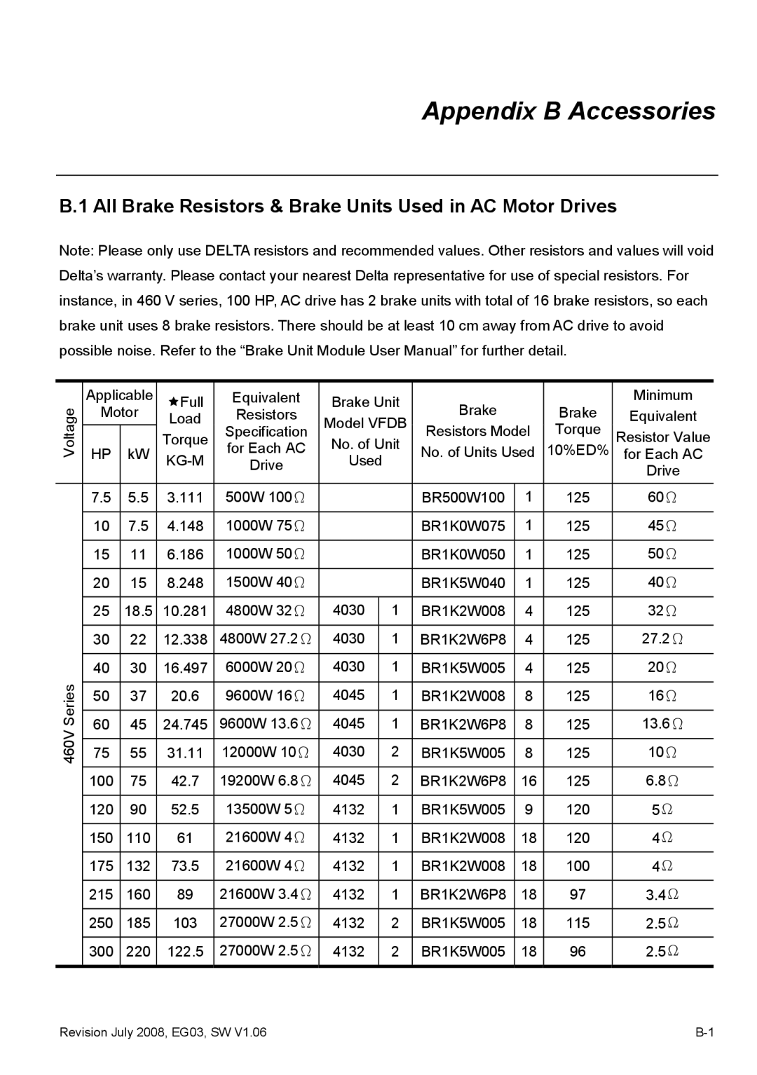 Delta Electronics VFD-G manual Appendix B Accessories, All Brake Resistors & Brake Units Used in AC Motor Drives 