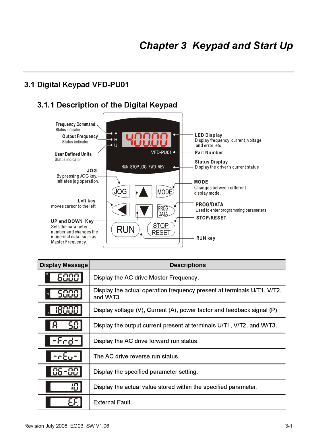 Delta Electronics VFD-G manual Digital Keypad VFD-PU01 Description of the Digital Keypad, Display Message, Descriptions 