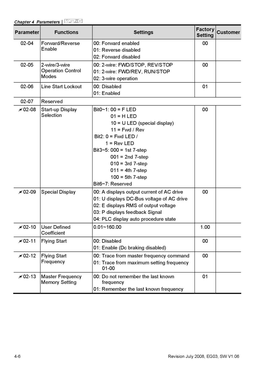 Delta Electronics VFD-G manual Parameter Functions Settings Factory 