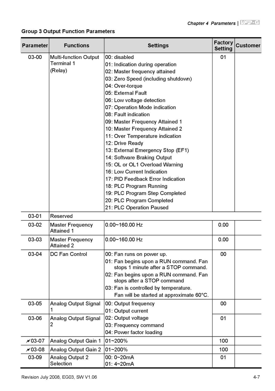 Delta Electronics VFD-G manual Parameters 