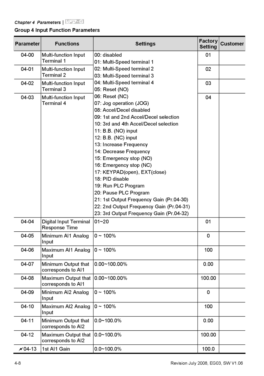 Delta Electronics VFD-G manual Parameters 