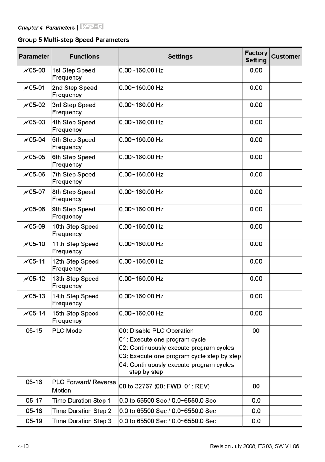 Delta Electronics VFD-G manual Execute one program cycle step by step 