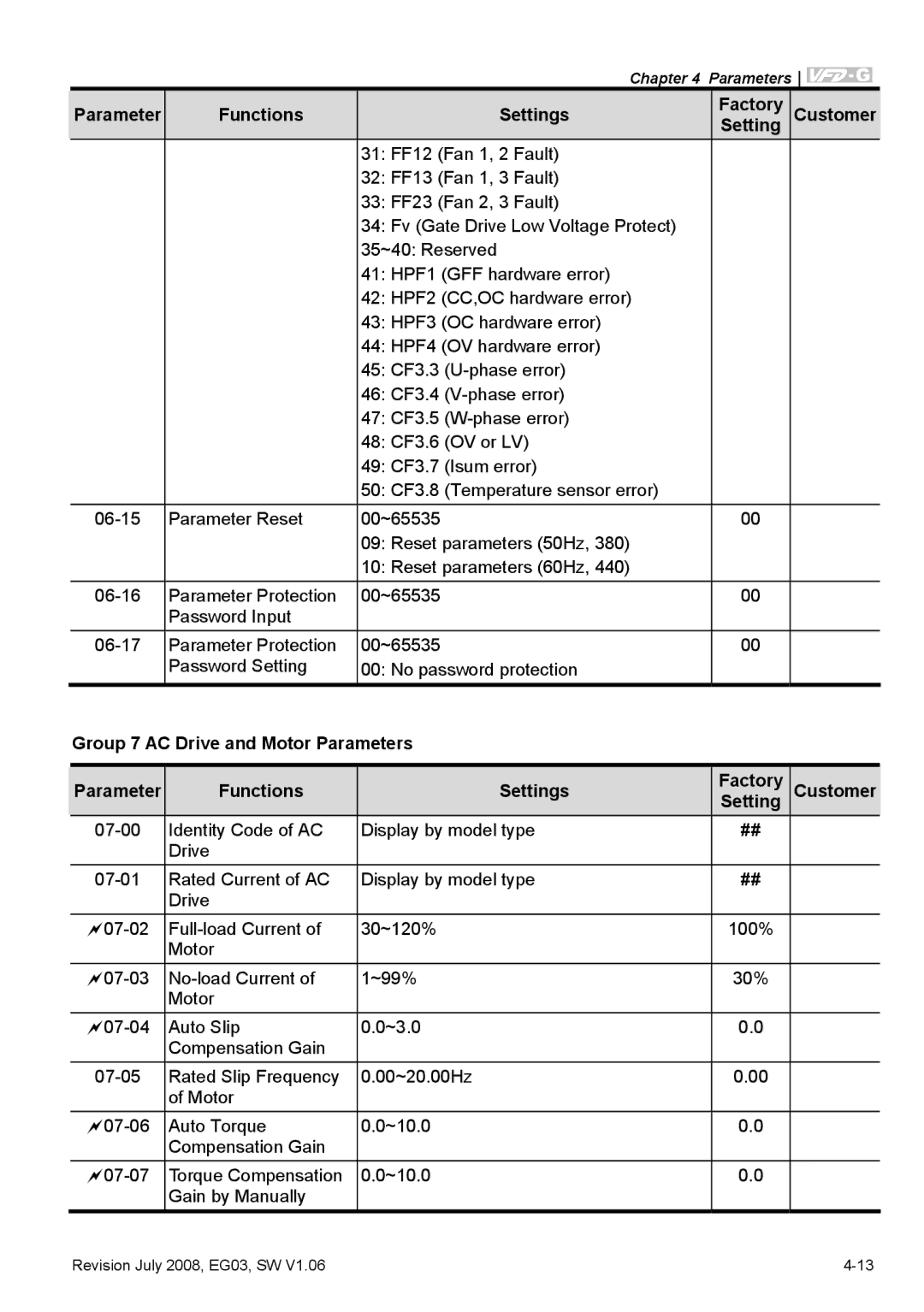 Delta Electronics VFD-G manual Parameter Functions Settings Factory Customer 