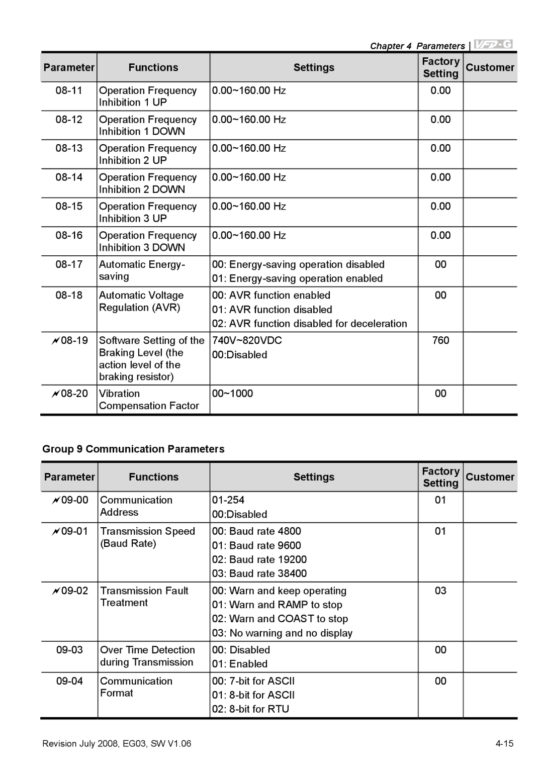 Delta Electronics VFD-G manual Parameter Functions Settings Factory Customer 