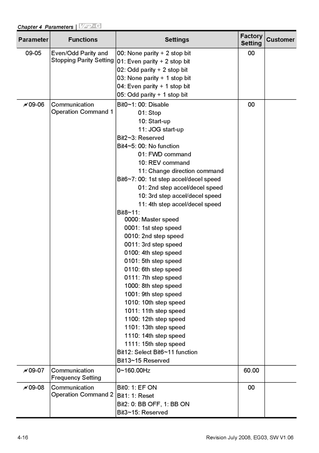 Delta Electronics VFD-G manual Parameter Functions Settings Factory Customer 