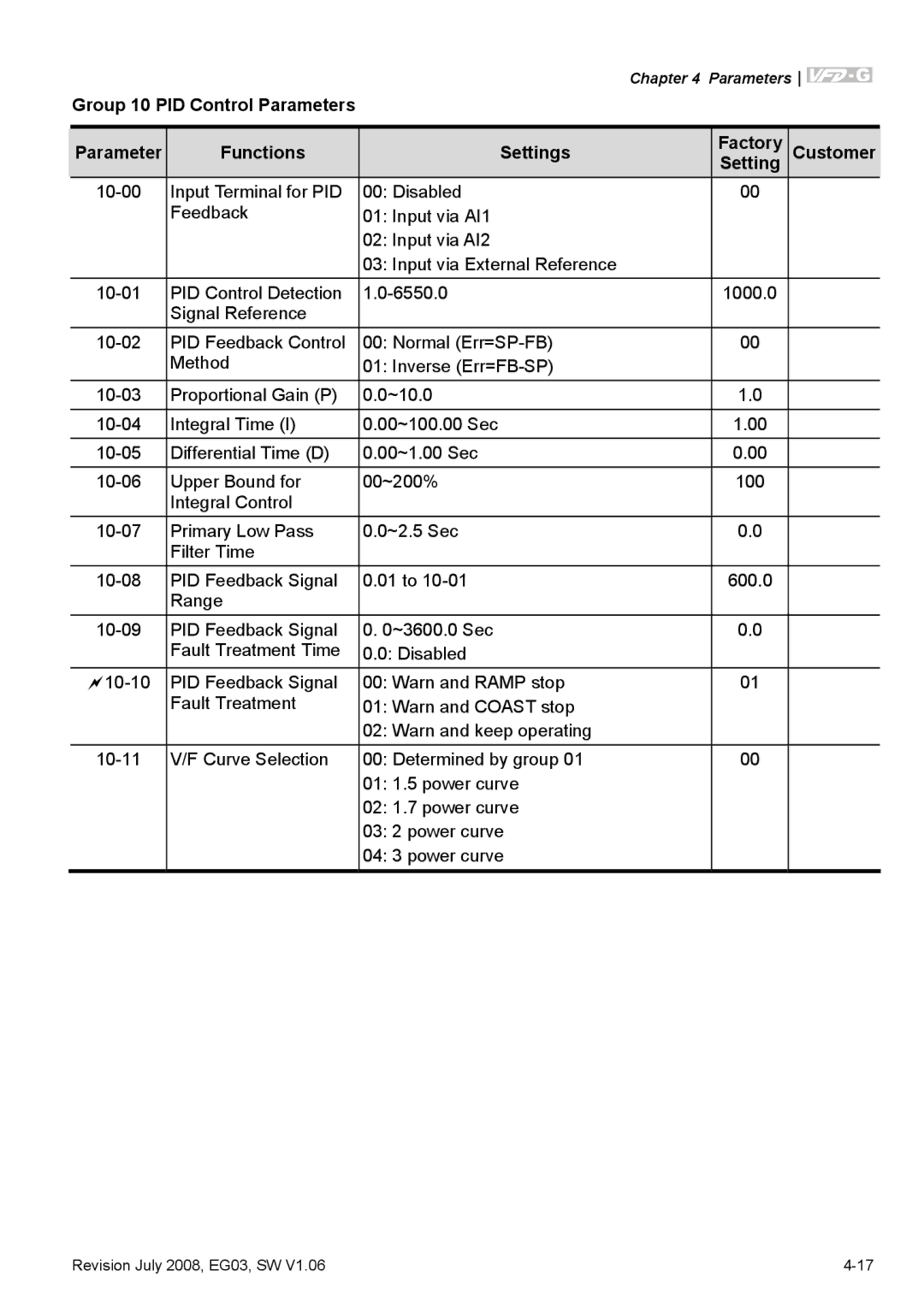 Delta Electronics VFD-G manual Parameters 