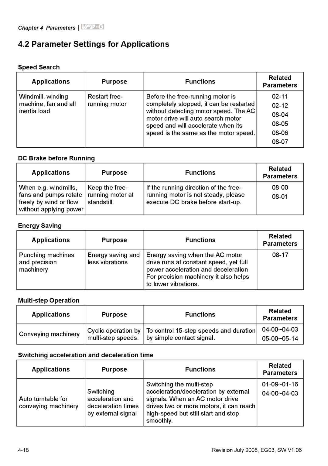 Delta Electronics VFD-G manual Parameter Settings for Applications, DC Brake before Running Applications Purpose Functions 