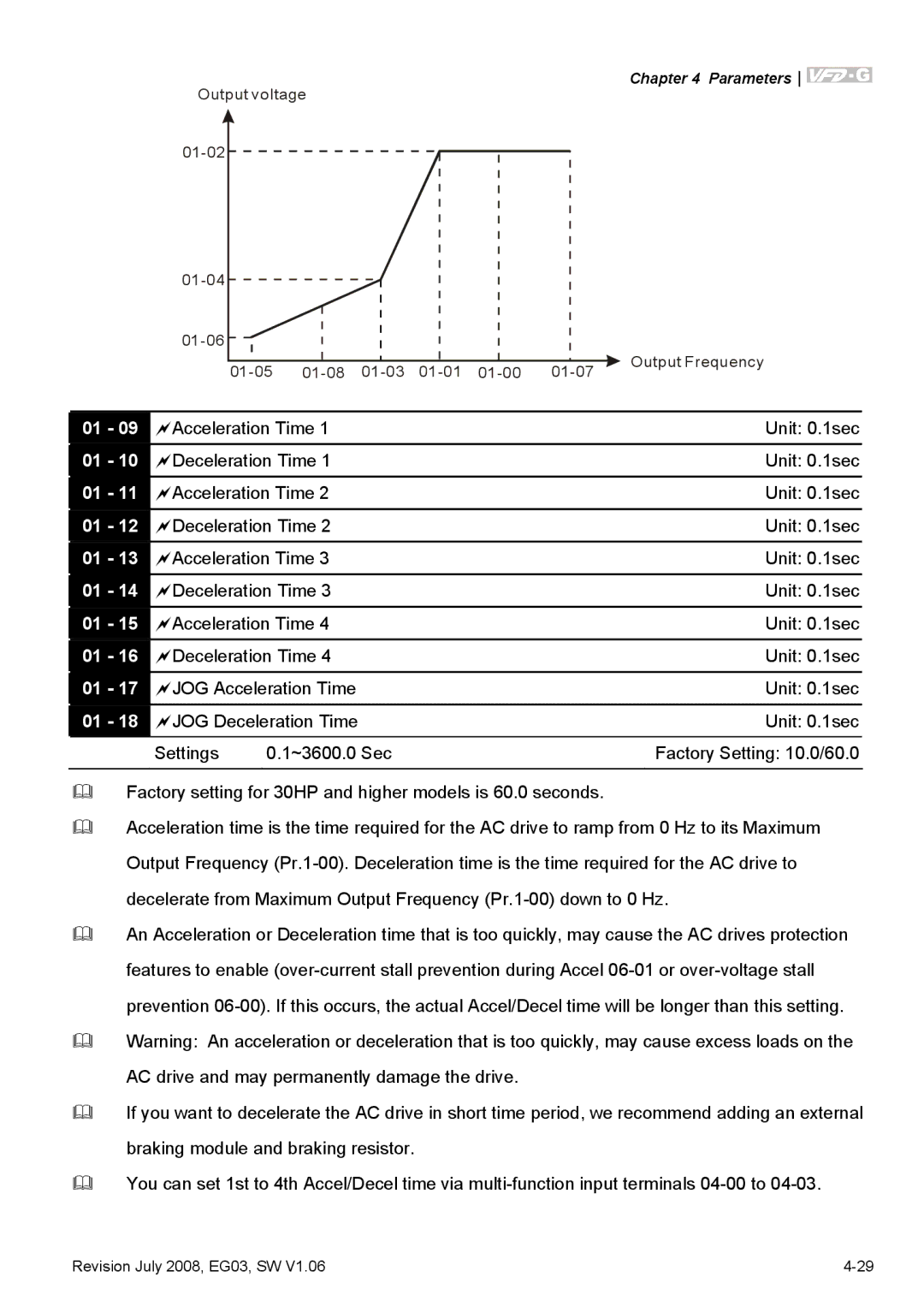 Delta Electronics VFD-G manual Parameters 