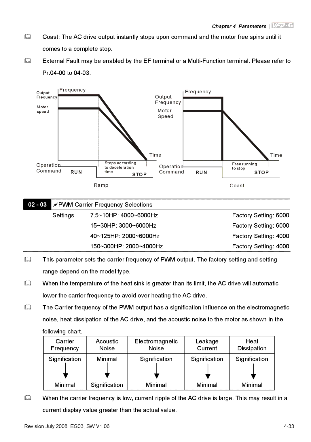 Delta Electronics VFD-G manual PWM Carrier Frequency Selections Settings ~10HP 4000~6000Hz 