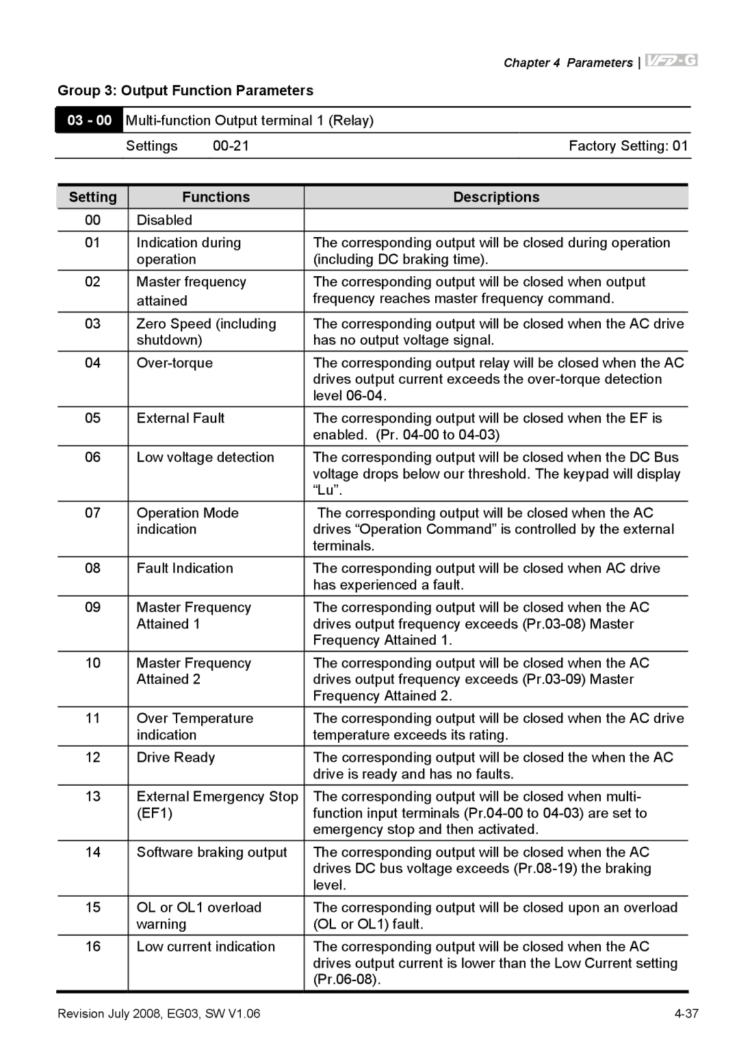 Delta Electronics VFD-G manual Group 3 Output Function Parameters, Setting Functions Descriptions 