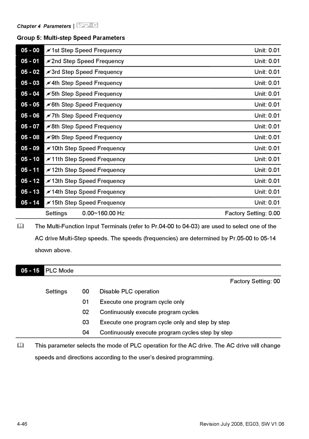 Delta Electronics VFD-G manual Group 5 Multi-step Speed Parameters, 05 15 PLC Mode 