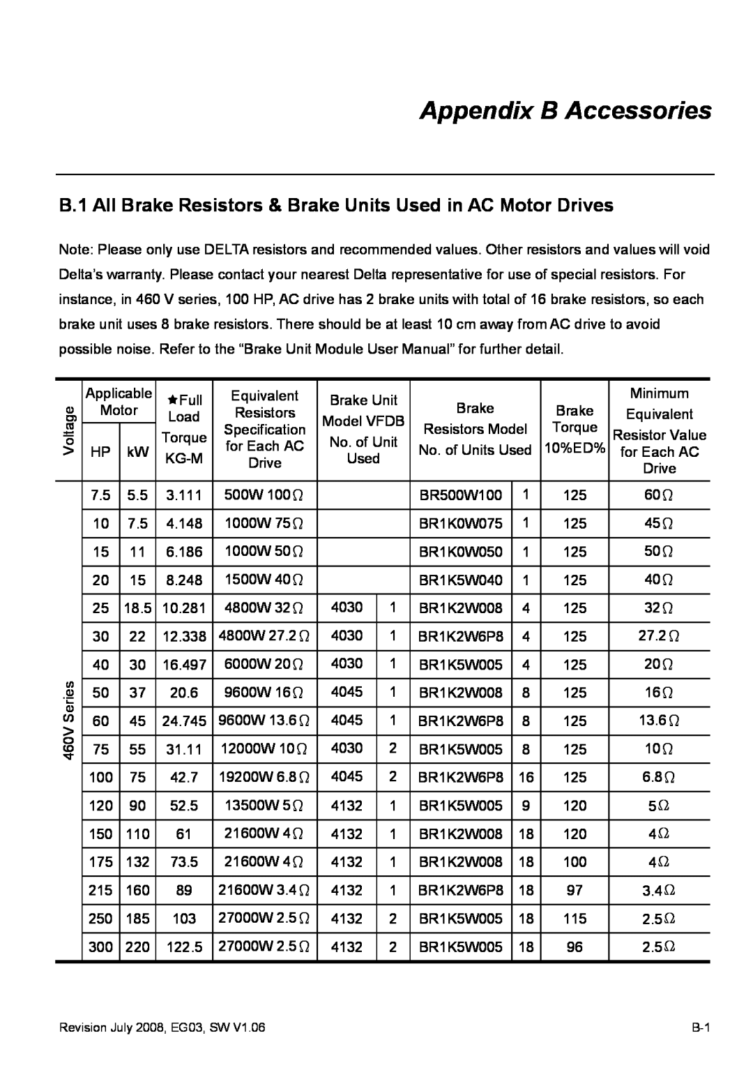 Delta Electronics VFD-G manual Appendix B Accessories, B.1 All Brake Resistors & Brake Units Used in AC Motor Drives 
