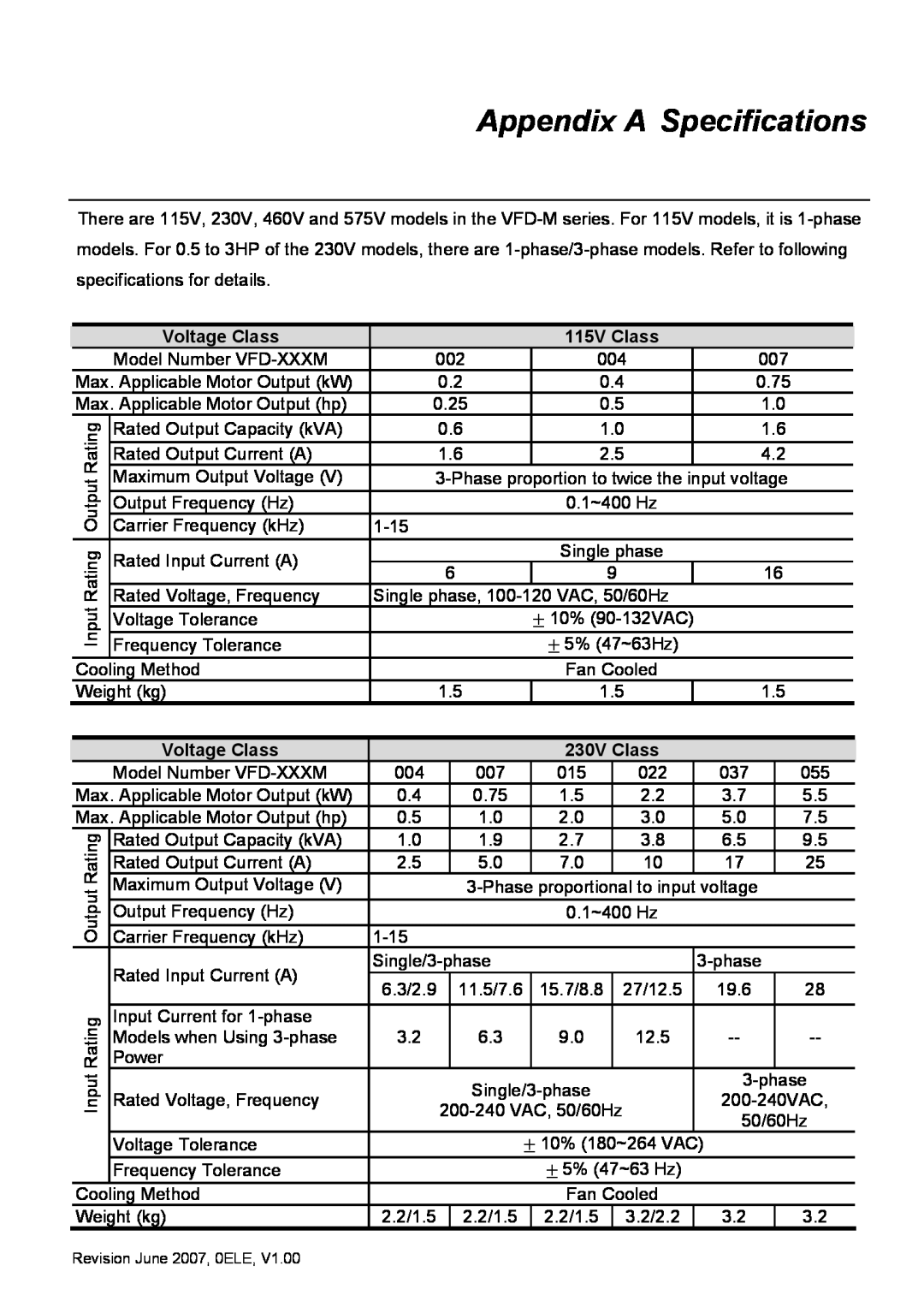Delta Electronics VFD-M manual Appendix A Specifications, Rating 