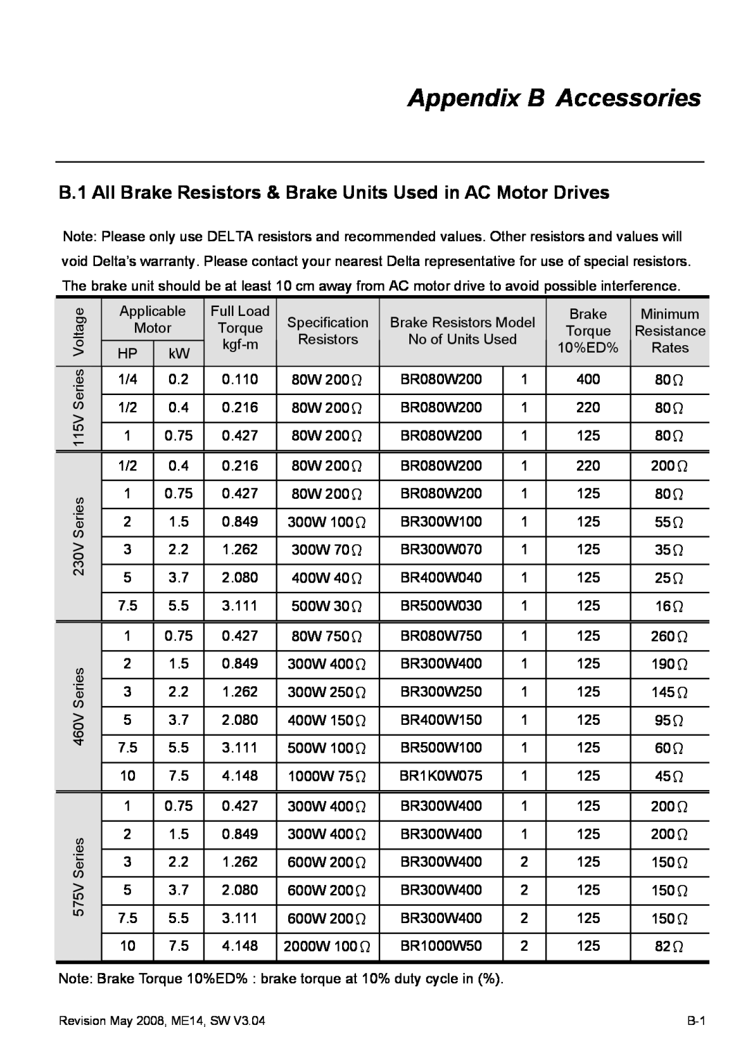 Delta Electronics VFD-M manual Appendix B Accessories, B.1 All Brake Resistors & Brake Units Used in AC Motor Drives 