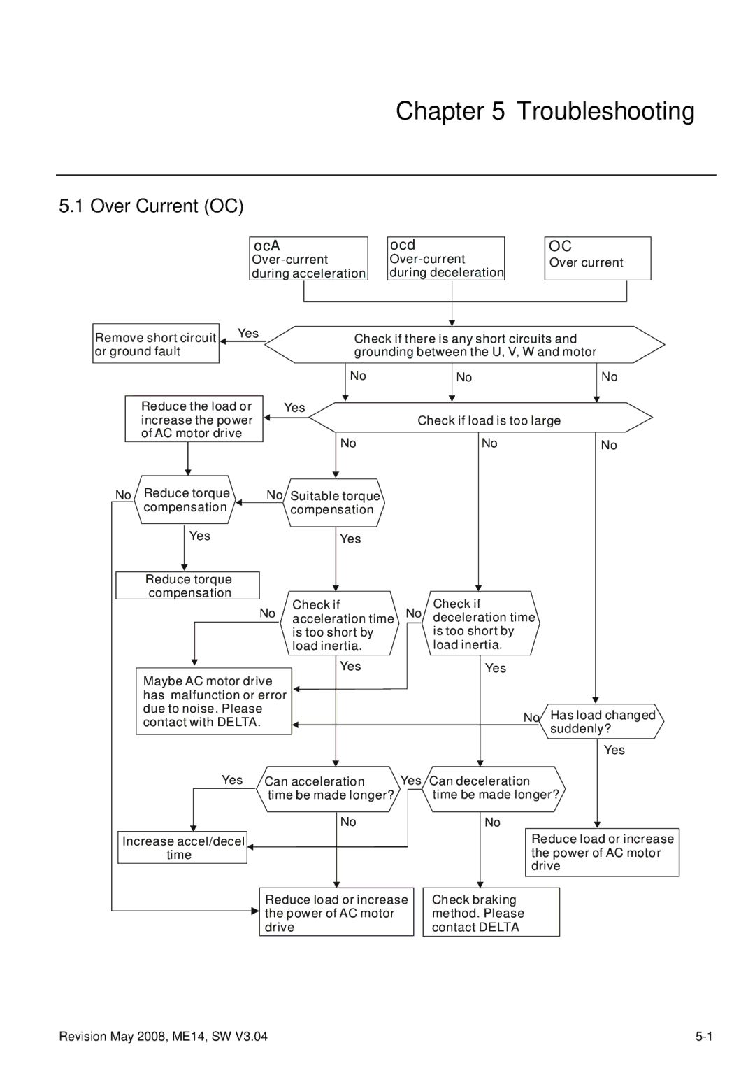 Delta Electronics VFD-M manual Troubleshooting, Over Current OC 