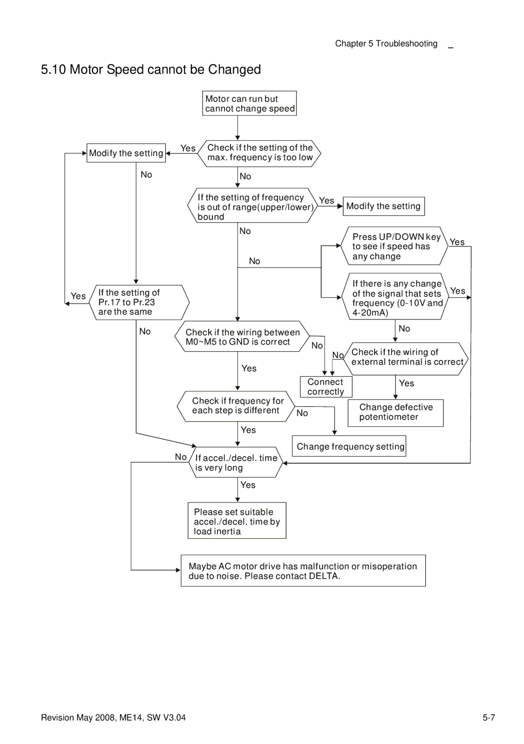Delta Electronics VFD-M manual Motor Speed cannot be Changed 