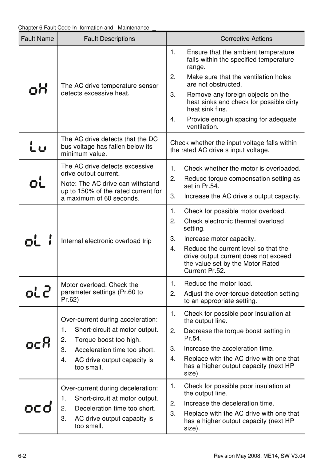 Delta Electronics VFD-M manual Fault Name Fault Descriptions Corrective Actions 