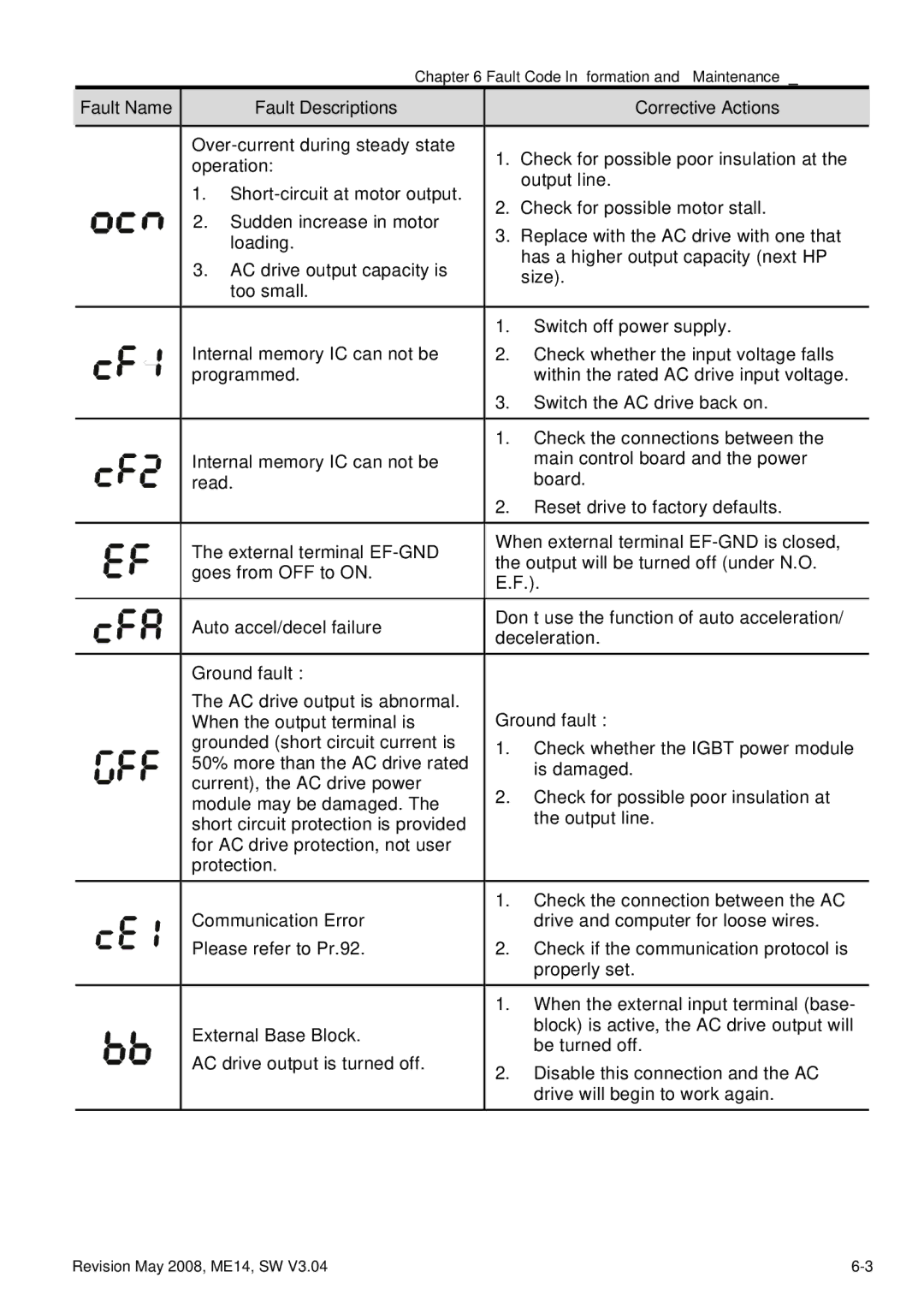 Delta Electronics VFD-M manual Fault Name Fault Descriptions 