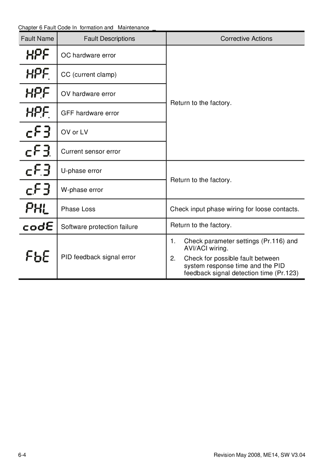 Delta Electronics VFD-M manual Fault Name Fault Descriptions 