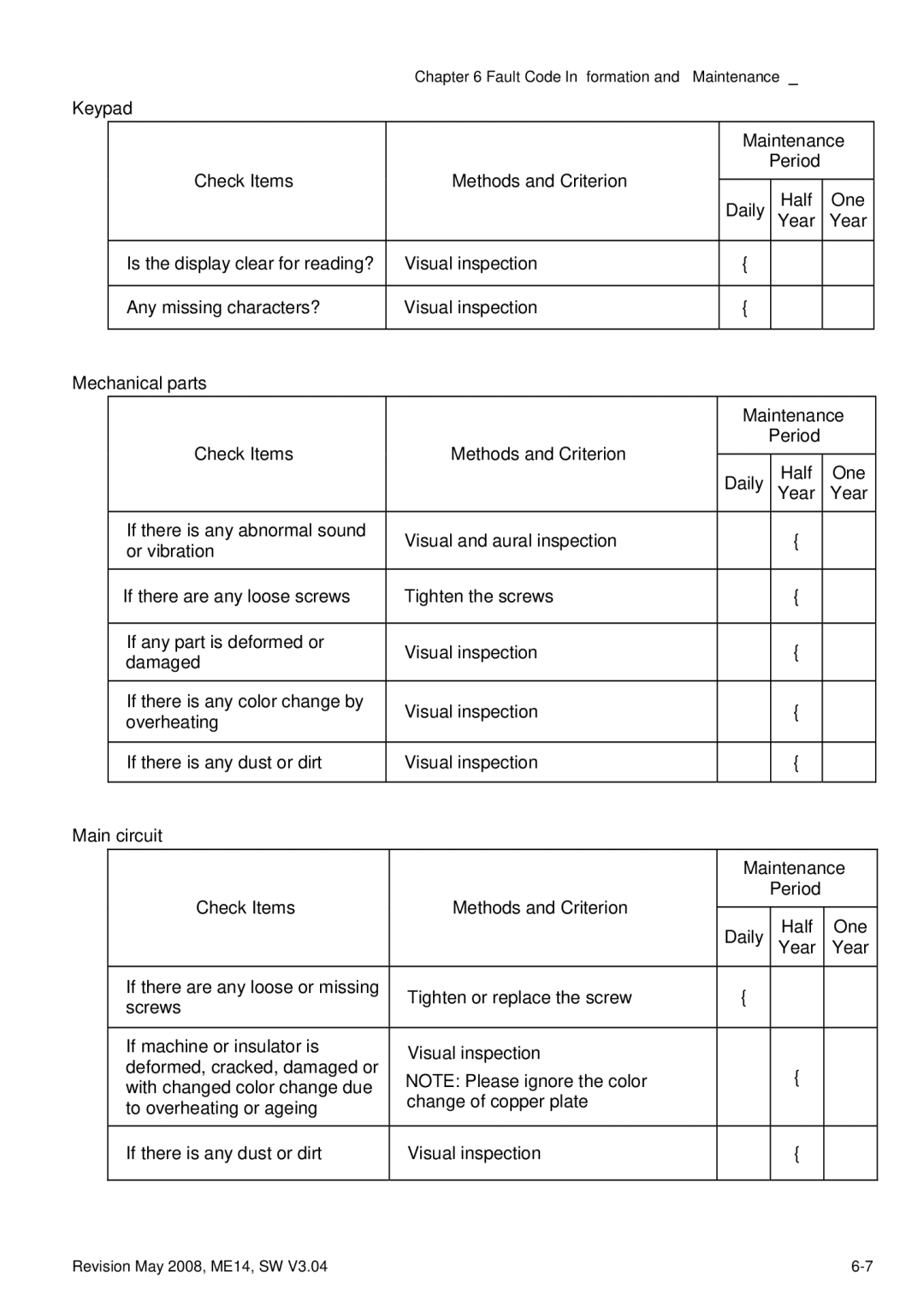 Delta Electronics VFD-M manual Keypad Maintenance Check Items Methods and Criterion, Change of copper plate 