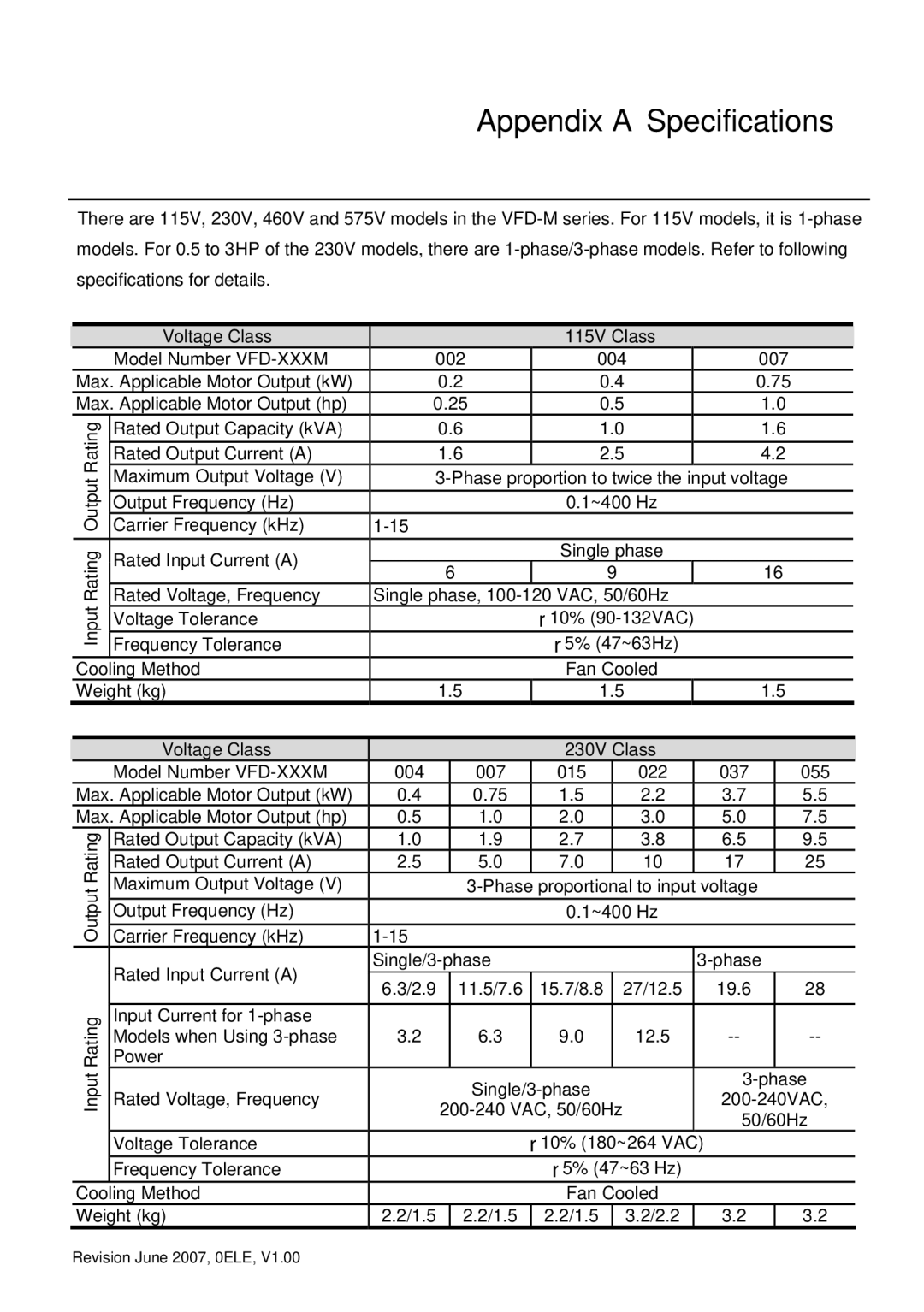 Delta Electronics VFD-M manual Voltage Class, 115V Class, 230V Class 