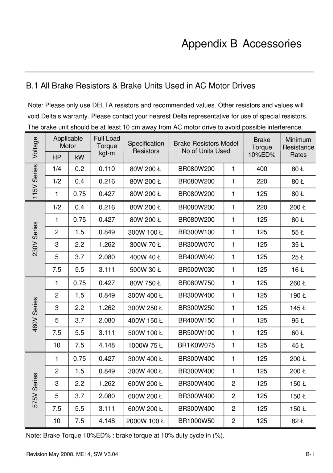 Delta Electronics VFD-M manual Appendix B Accessories, All Brake Resistors & Brake Units Used in AC Motor Drives 