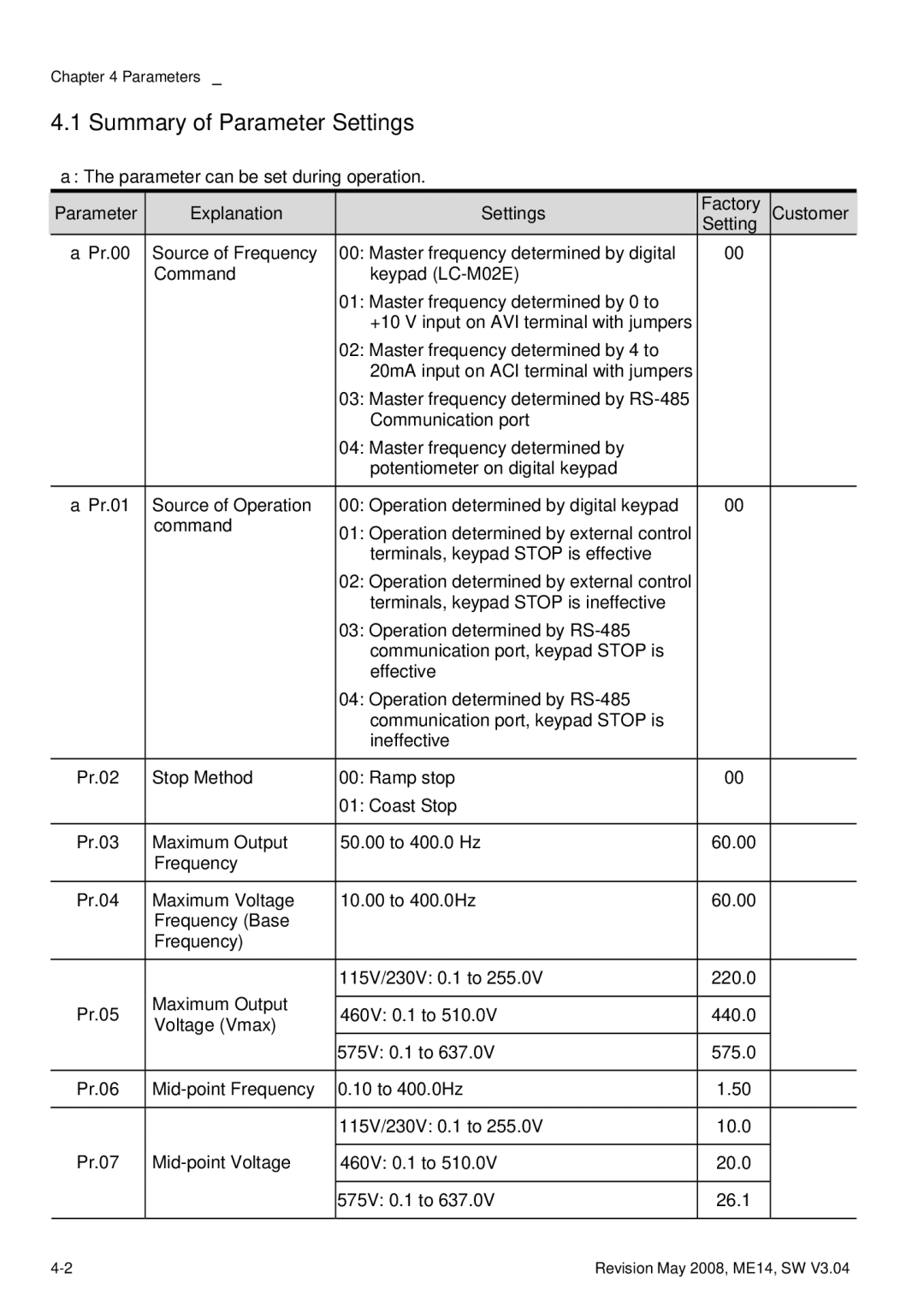 Delta Electronics VFD-M manual Summary of Parameter Settings, Parameter Explanation Settings Factory 