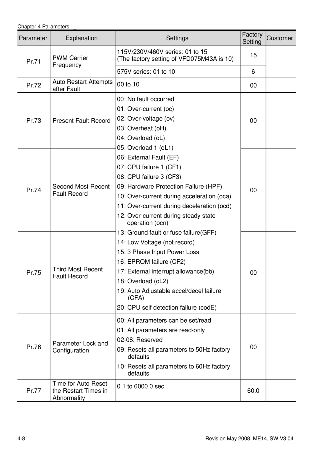 Delta Electronics VFD-M manual Cfa 