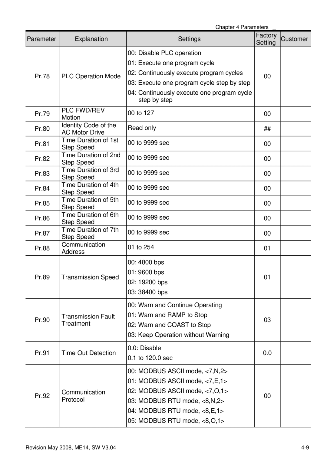 Delta Electronics VFD-M manual Plc Fwd/Rev 