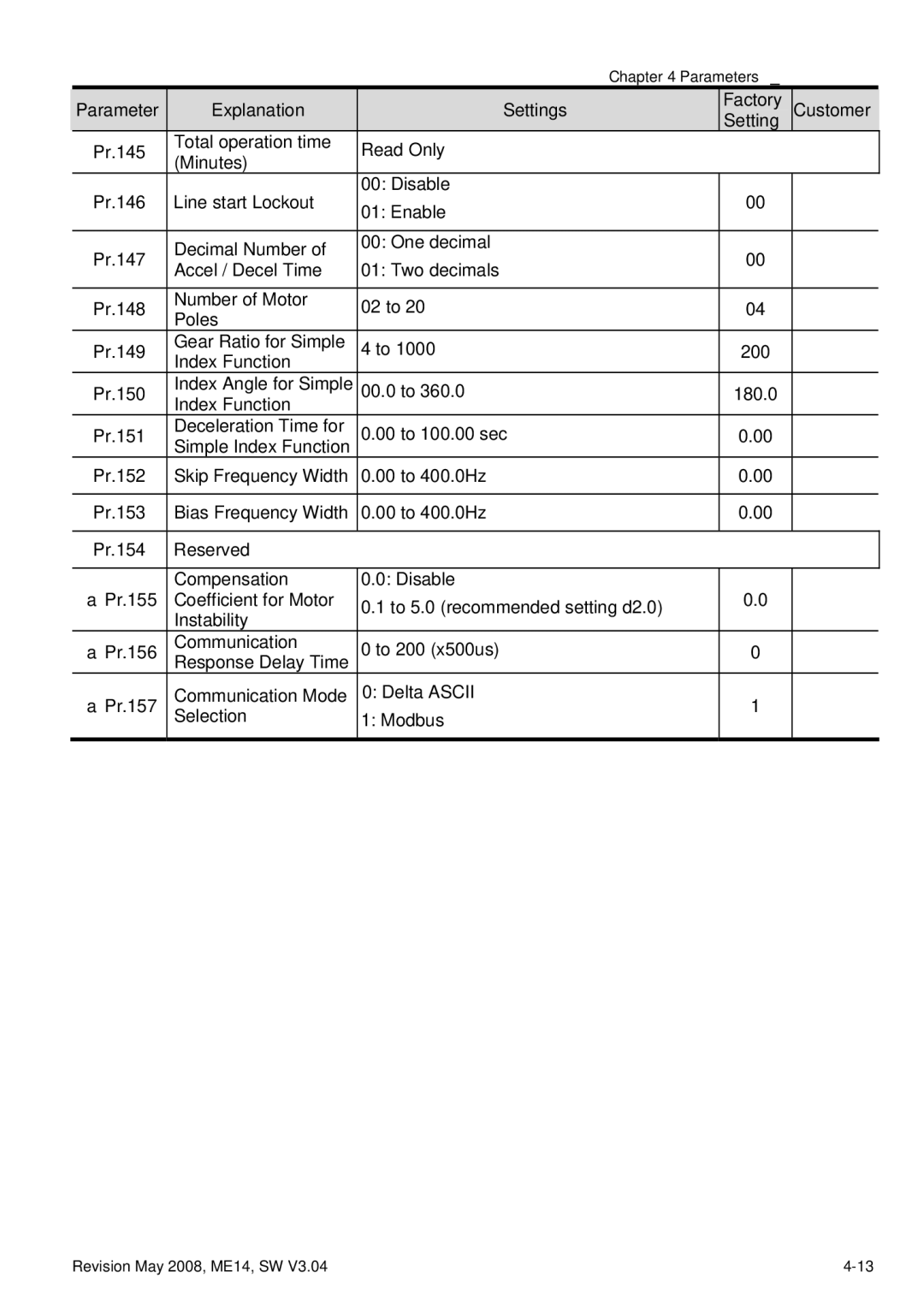 Delta Electronics VFD-M manual Parameter Explanation Settings Factory 