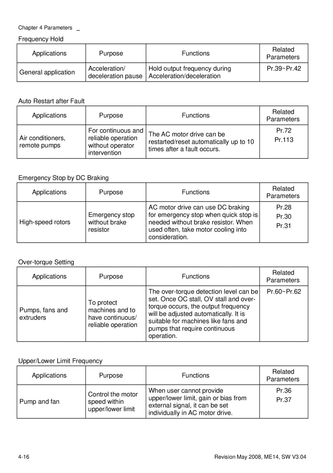 Delta Electronics VFD-M manual Parameters 