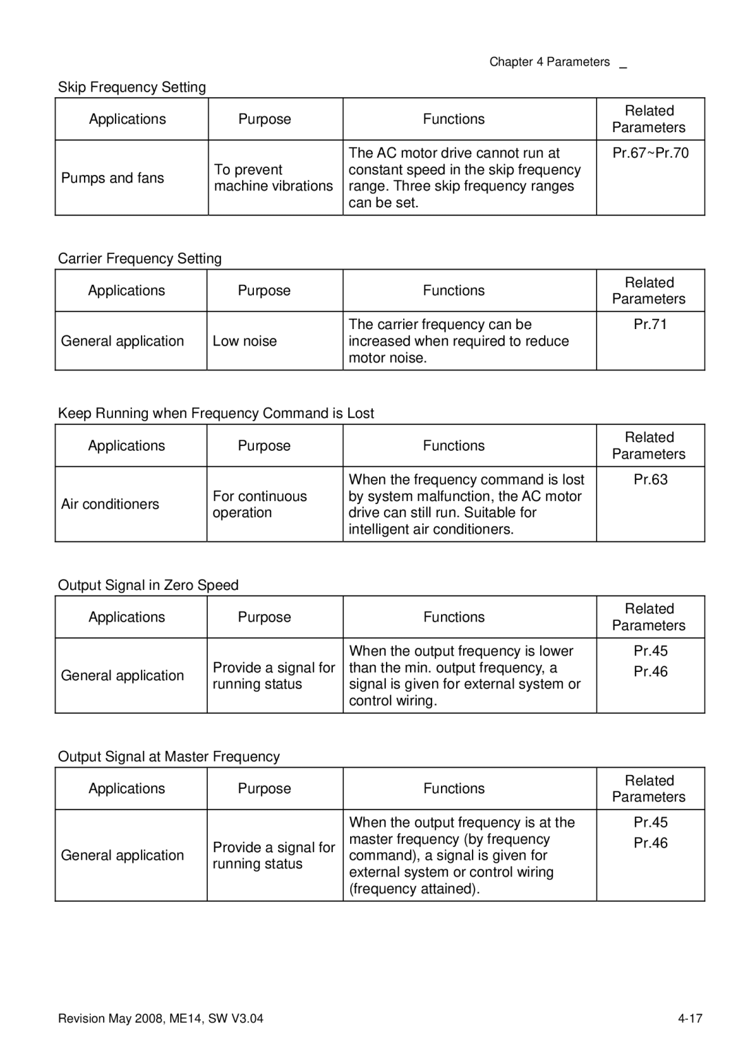 Delta Electronics VFD-M manual Parameters 