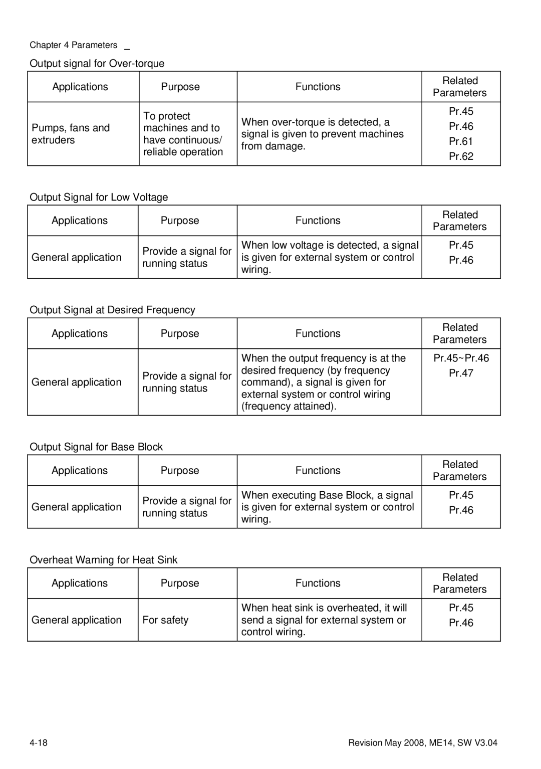 Delta Electronics VFD-M manual Parameters 